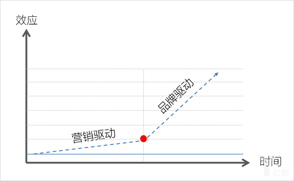 驱动效果 驱动效果