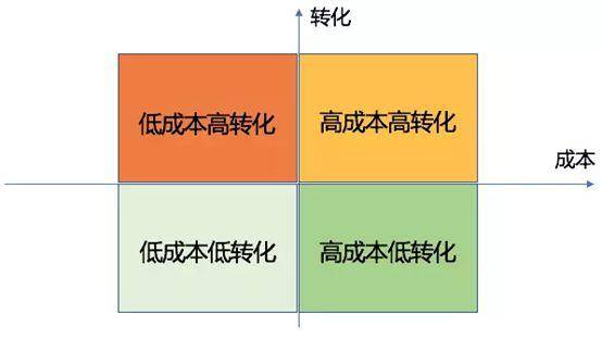 SEM技巧:手把手教你做数据分析 SEM技巧:手把手教你做数据分析