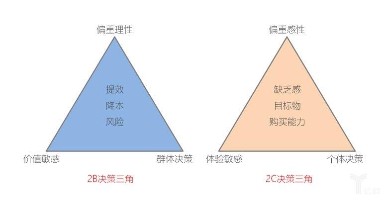 决策三角 决策三角